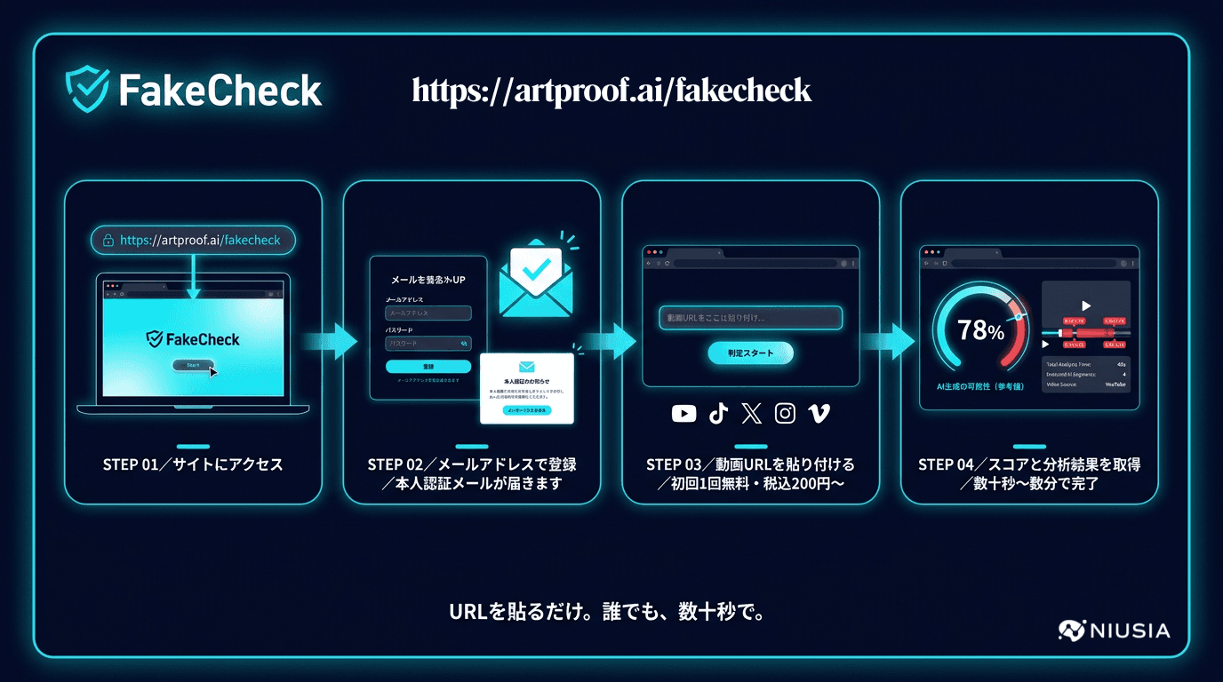 FakeCheck利用フロー:サイトアクセス・メール登録・URL入力・スコア取得の4ステップ