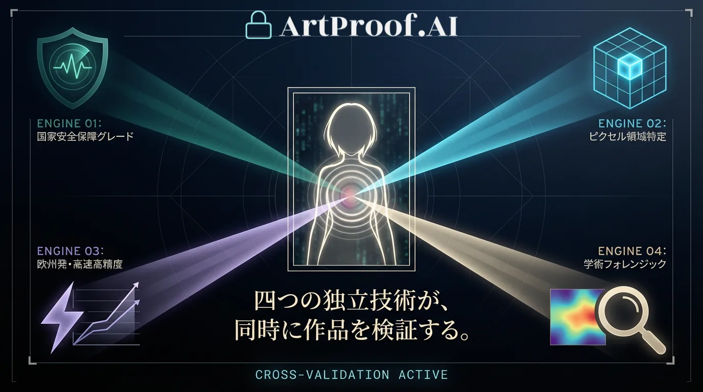 ArtProof — 複数の独立検出エンジンが交差するテクノロジー概念ビジュアル